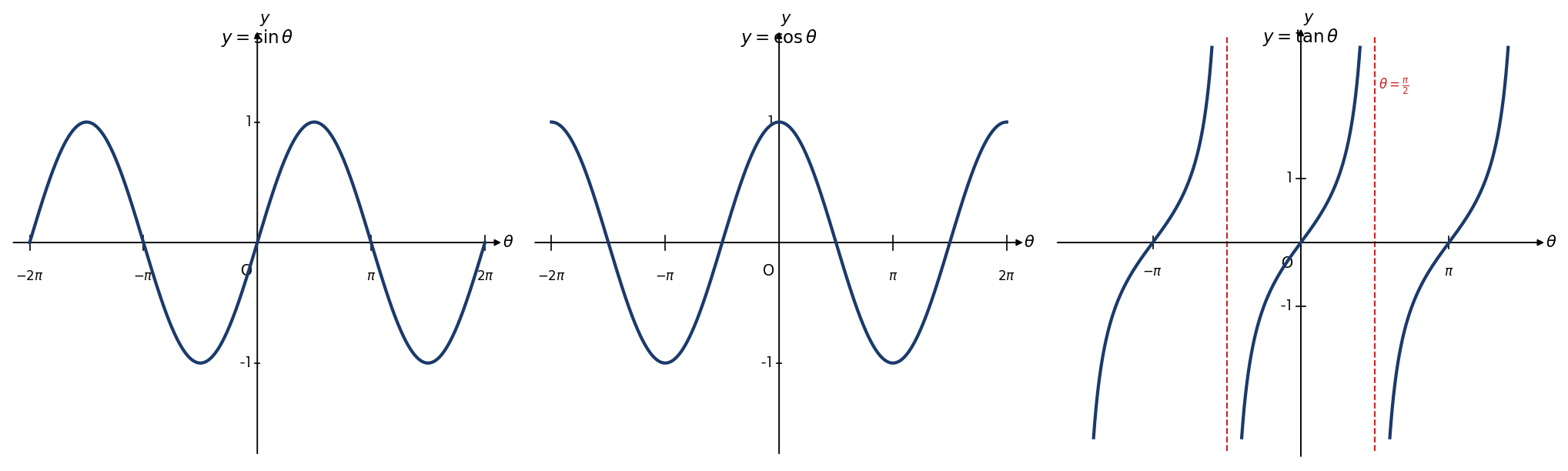 y=sinθ, cosθ, tanθ の3つのグラフを横に並べた比較図