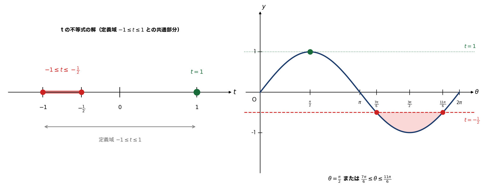 左：t軸で \( -1 \leq t \leq -1/2 \) と \( t=1 \) の解、右：sinグラフで \( \theta=\pi/2 \) と \( \theta \in [7\pi/6,11\pi/6] \) の塗りつぶし