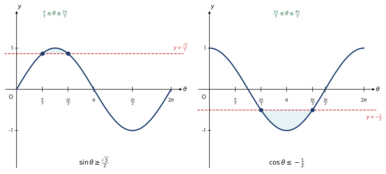 sin θ が \( \sqrt{3}/2 \) 以上、cos θ が -1/2 以下となる解区間を塗り分けた2パネル図