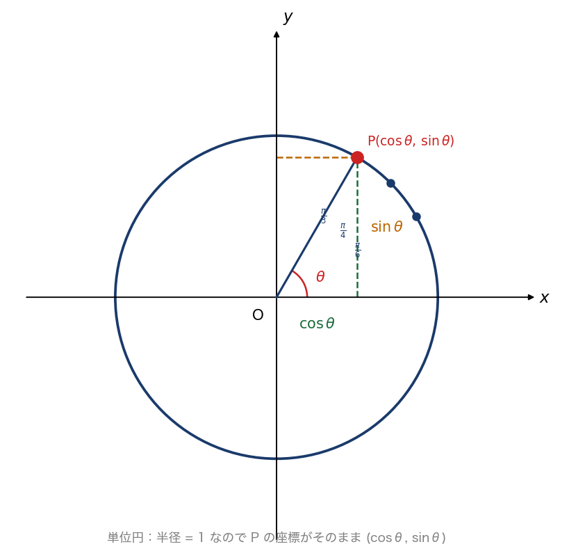 単位円上の点 P(cosθ, sinθ) と cos・sin の関係を示す図