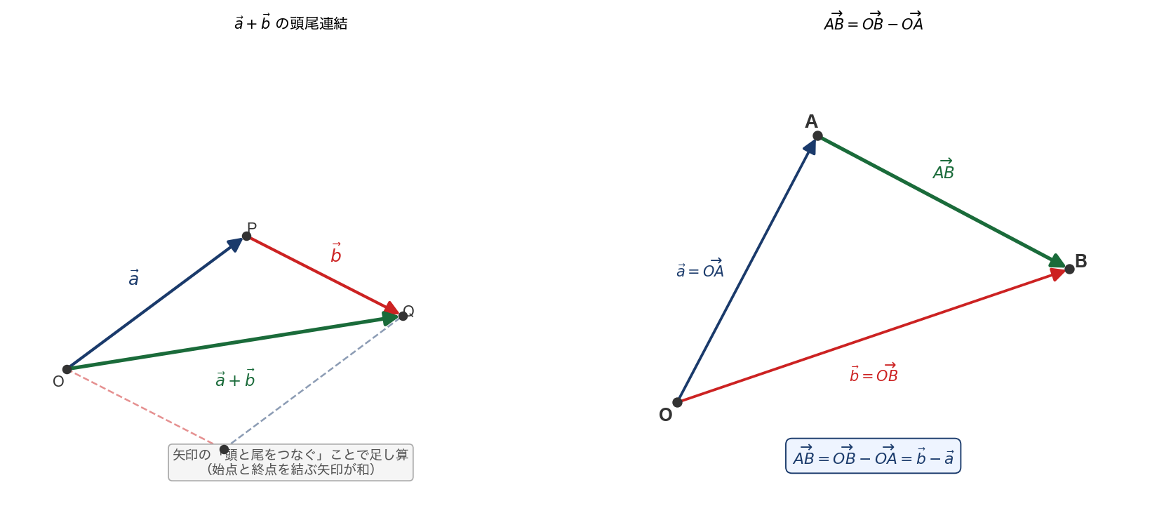 頭尾連結の加法と平行四辺形則（左）/ OB - OA = AB の位置関係（右）