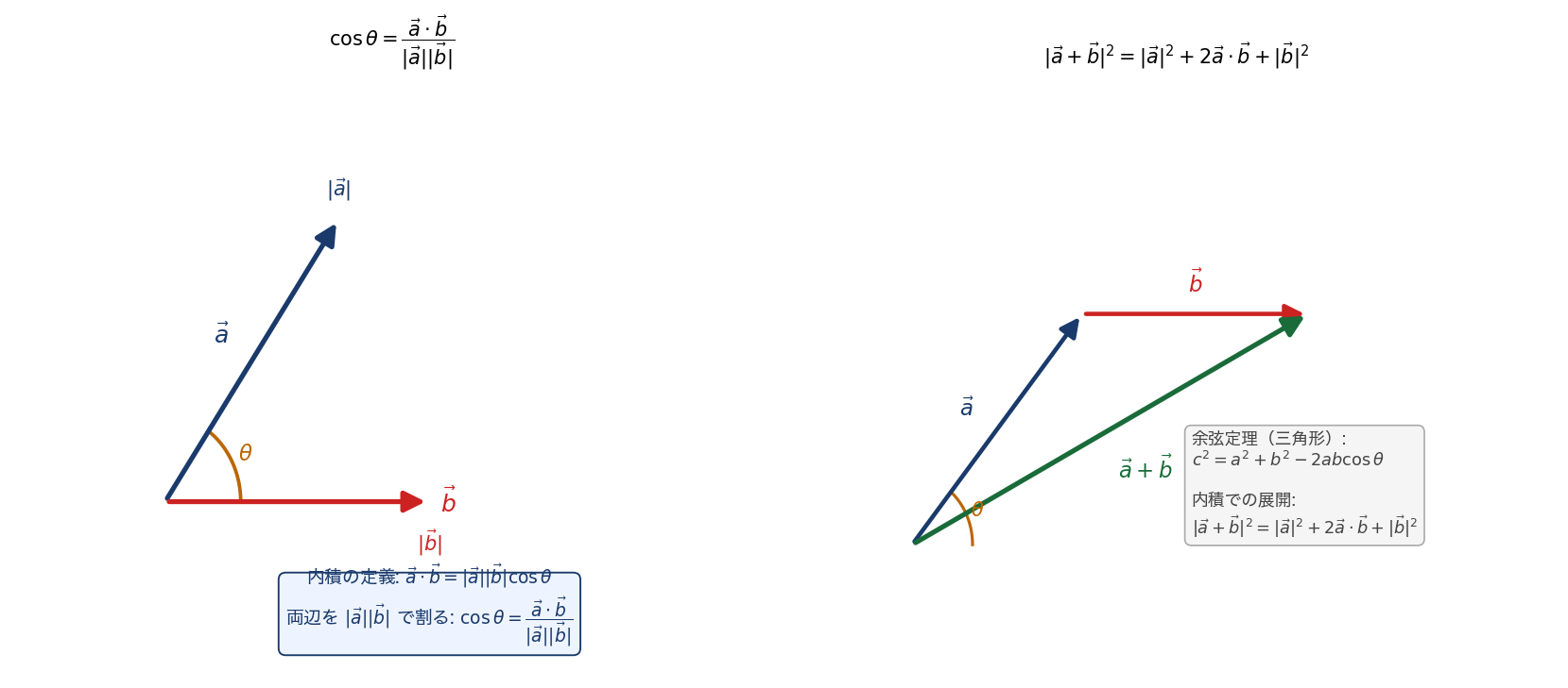 なす角の計算とcosθ(左)/ |
a+b |
²展開と余弦定理の対比(右)