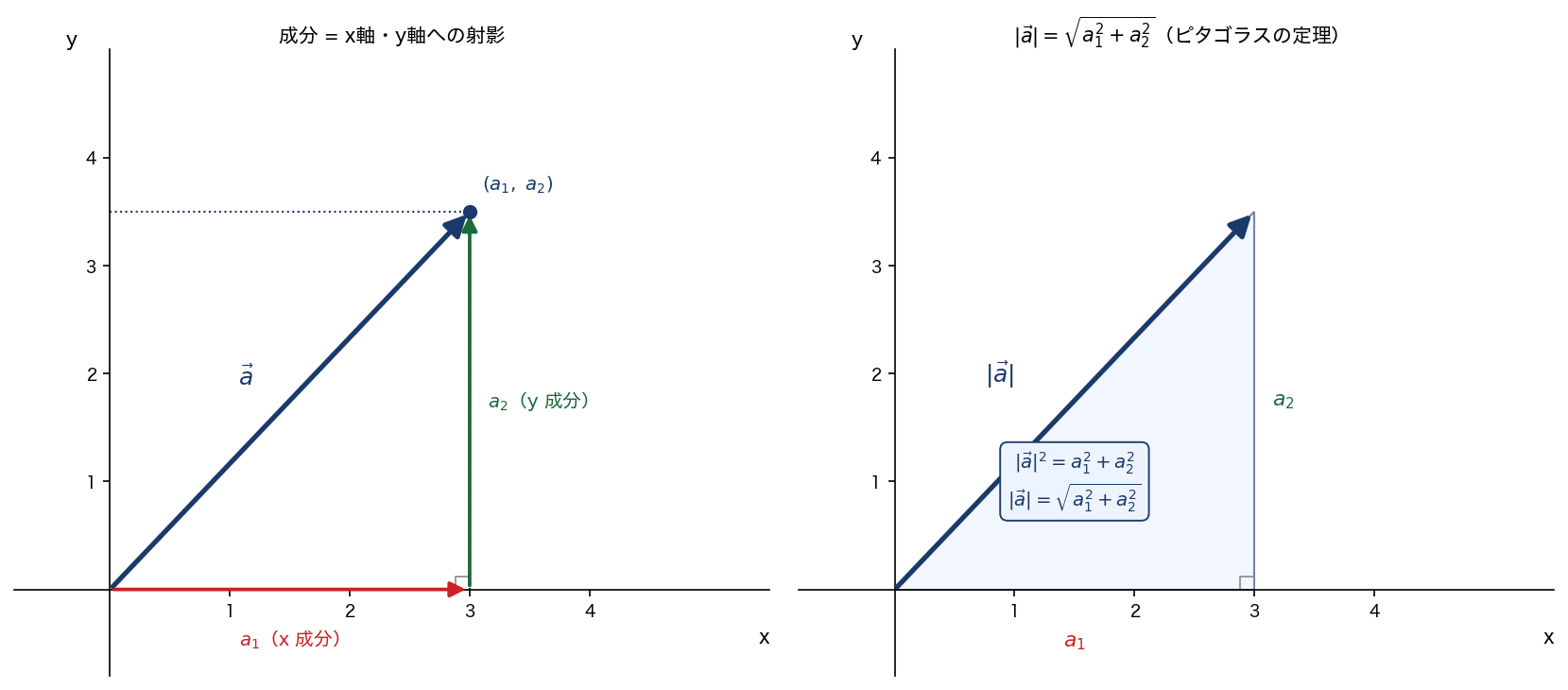 成分分解の座標図（左）/ 大きさとピタゴラスの定理（右）
