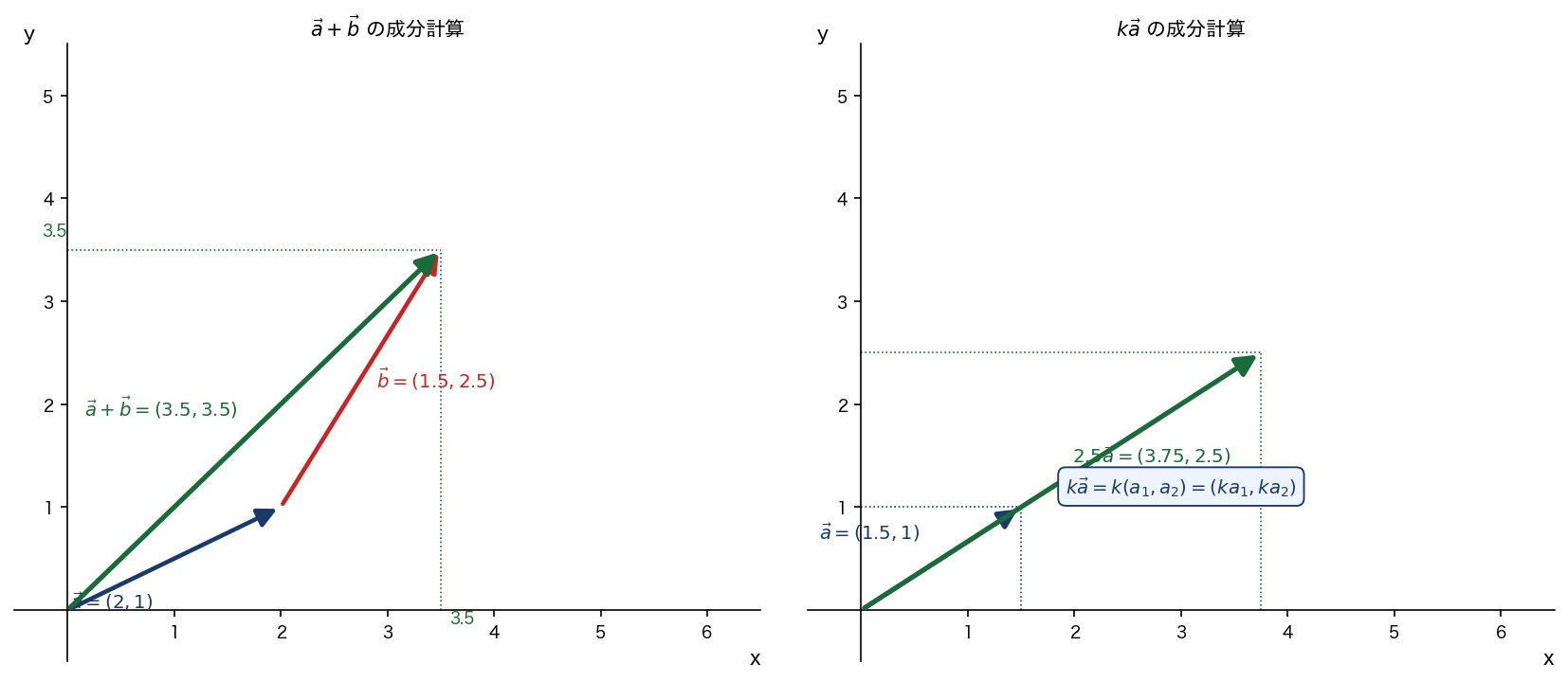 成分ごとの加法の対応（左）/ 実数倍の成分変化（右）