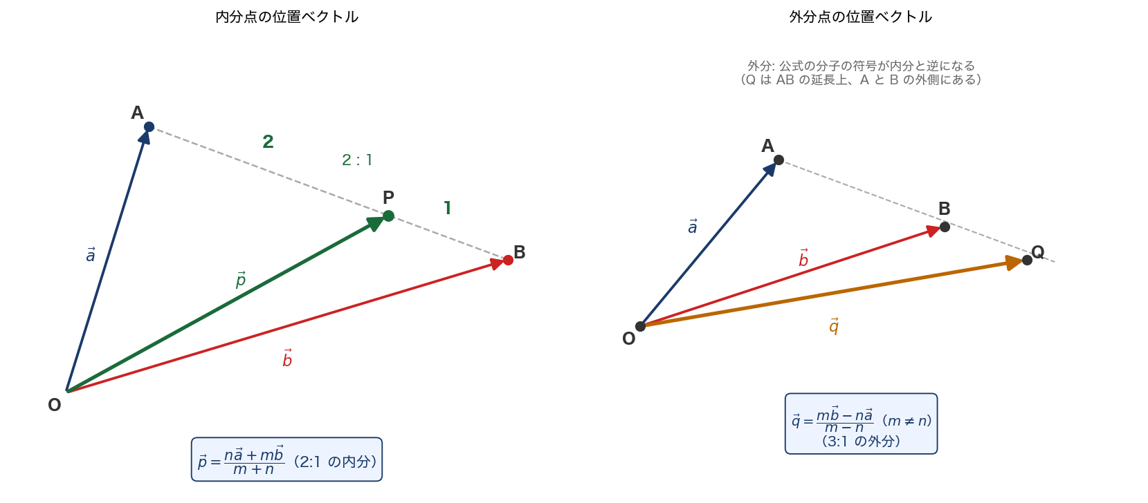 内分点の比による位置（左）/ 外分点の図（右）