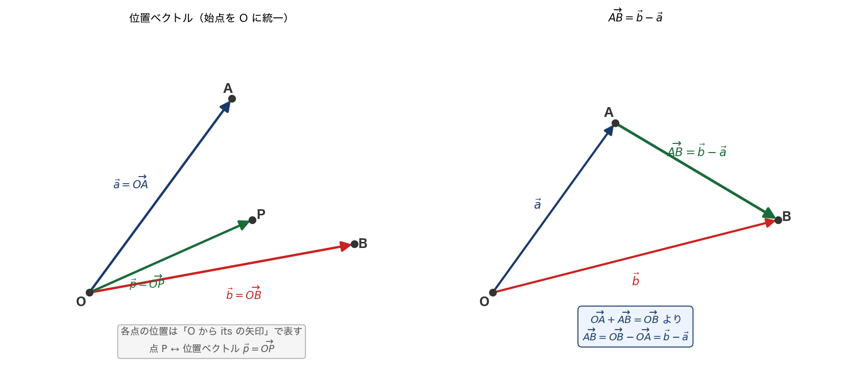 OA, OB, OP の位置ベクトル（左）/ AB = b - a の導出図（右）