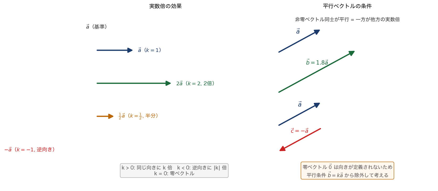 k=1, 2, 0.5, -1 の実数倍（左）/ 平行ベクトルの条件（右）